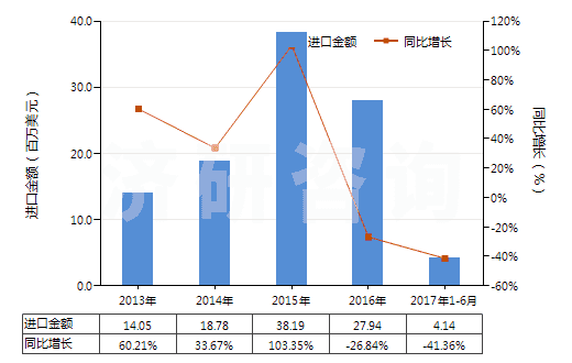 2013-2017年6月中國其他橡膠、塑料短筒靴(過踝)(橡膠或塑料制外底及鞋面,防水及運動鞋靴除外,包括其他裝金屬護鞋頭的橡膠、塑料鞋靴)(HS64029100)進口總額及增速統(tǒng)計